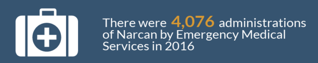 There were 4076 administrations of Narcan by Emergency Medical Services in 2016