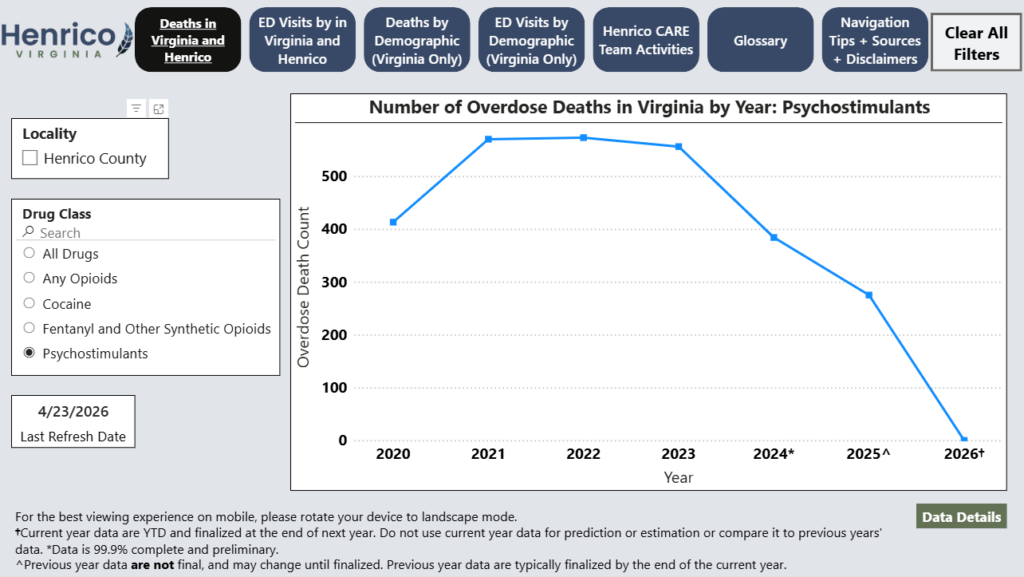 Snapshot of the Dashboard showing a decline in the number of overdose deaths in Virginia. Link opens to full dashboard.