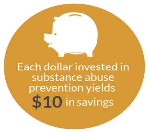 every dollar invested in substance abuse prevention yields $10 in savings