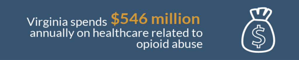 Virginia spends $546 million annually on healthcare related to opioid abuse